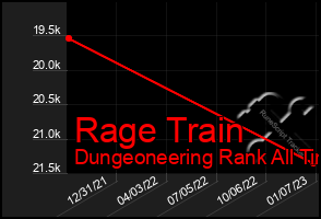 Total Graph of Rage Train