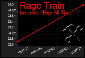 Total Graph of Rage Train