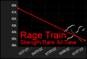 Total Graph of Rage Train