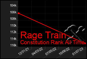 Total Graph of Rage Train