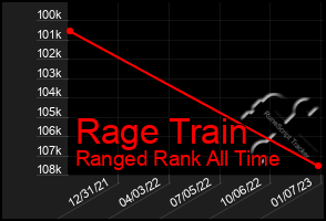 Total Graph of Rage Train
