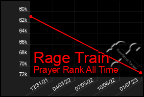 Total Graph of Rage Train