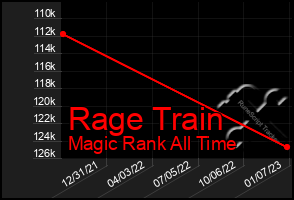 Total Graph of Rage Train