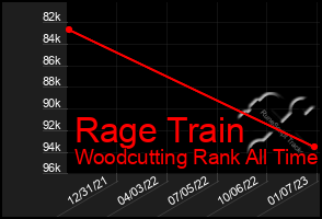 Total Graph of Rage Train