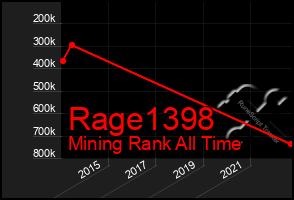 Total Graph of Rage1398