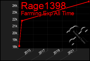 Total Graph of Rage1398