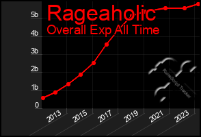 Total Graph of Rageaholic