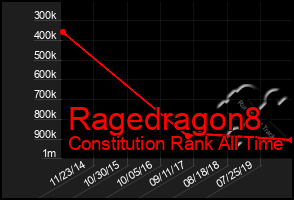 Total Graph of Ragedragon8
