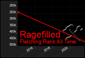 Total Graph of Ragefilled