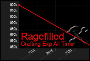 Total Graph of Ragefilled