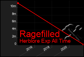 Total Graph of Ragefilled