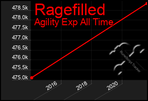 Total Graph of Ragefilled