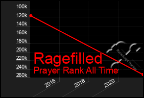 Total Graph of Ragefilled