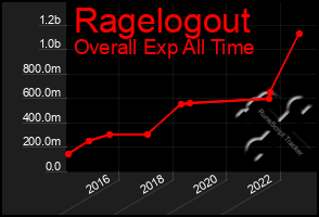 Total Graph of Ragelogout