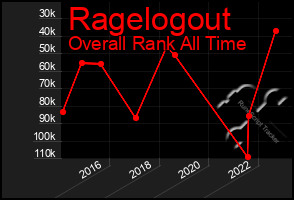 Total Graph of Ragelogout