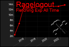 Total Graph of Ragelogout