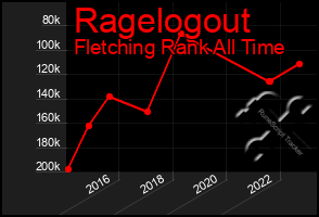 Total Graph of Ragelogout