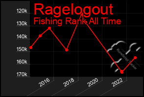 Total Graph of Ragelogout