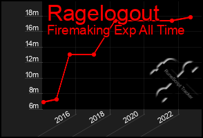 Total Graph of Ragelogout