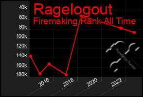 Total Graph of Ragelogout