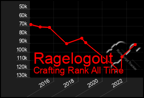 Total Graph of Ragelogout