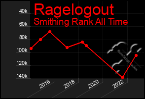 Total Graph of Ragelogout