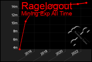 Total Graph of Ragelogout