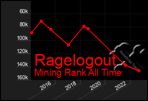 Total Graph of Ragelogout