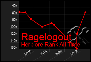 Total Graph of Ragelogout