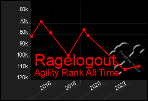 Total Graph of Ragelogout