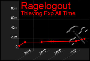 Total Graph of Ragelogout