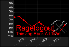 Total Graph of Ragelogout