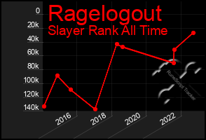 Total Graph of Ragelogout