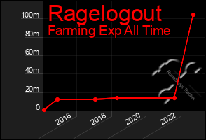 Total Graph of Ragelogout