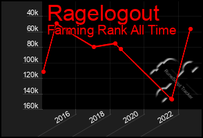 Total Graph of Ragelogout