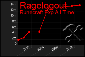 Total Graph of Ragelogout