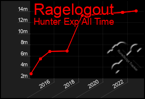 Total Graph of Ragelogout