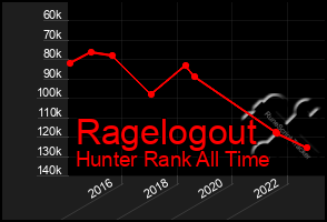 Total Graph of Ragelogout