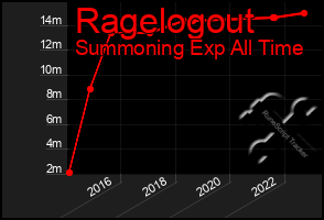 Total Graph of Ragelogout