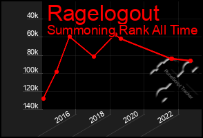 Total Graph of Ragelogout