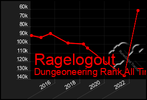 Total Graph of Ragelogout