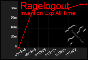 Total Graph of Ragelogout