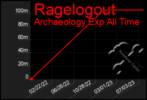 Total Graph of Ragelogout