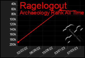 Total Graph of Ragelogout