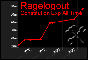 Total Graph of Ragelogout