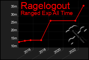 Total Graph of Ragelogout