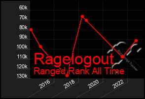 Total Graph of Ragelogout