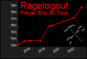 Total Graph of Ragelogout