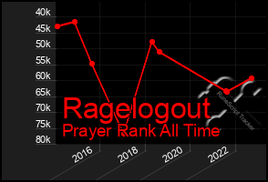 Total Graph of Ragelogout