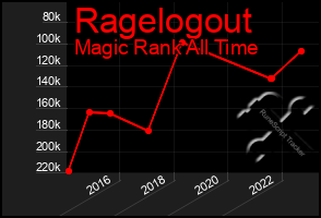 Total Graph of Ragelogout